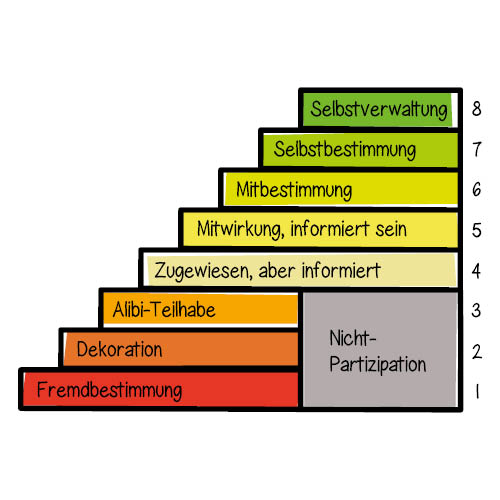 Die Stufen der Beteiligung